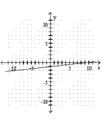 <strong>Graph the linear equation. - -9 x-y=1 </strong> A) B) C) D)