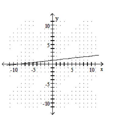<strong>Graph the linear equation. - -9 x-y=1 </strong> A) B) C) D)