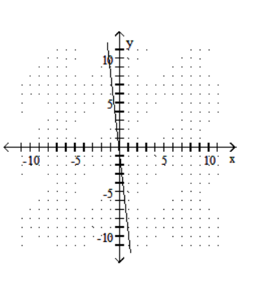 <strong>Graph the linear equation. - -9 x-y=1 </strong> A) B) C) D)