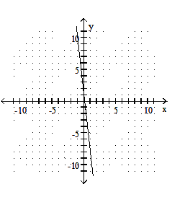 <strong>Graph the linear equation. - -9 x-y=1 </strong> A) B) C) D)