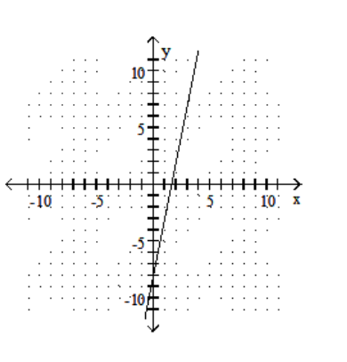 <strong>Graph the linear equation. - y=\frac{1}{5} x+\frac{8}{5} </strong> A) B) C) D)