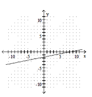 <strong>Graph the linear equation. - y=\frac{1}{5} x+\frac{8}{5} </strong> A) B) C) D)