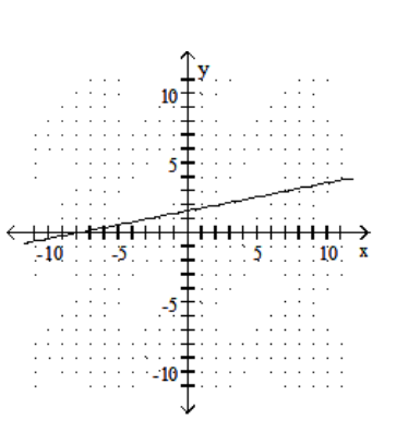 <strong>Graph the linear equation. - y=\frac{1}{5} x+\frac{8}{5} </strong> A) B) C) D)