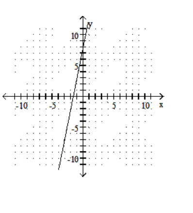 <strong>Graph the linear equation. - y=\frac{1}{5} x+\frac{8}{5} </strong> A) B) C) D)