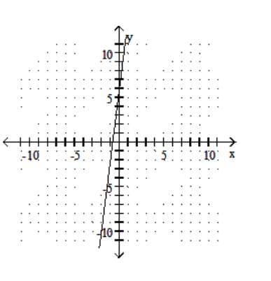 <strong>Graph the linear equation. - y=8 x </strong> A) B) C) D)