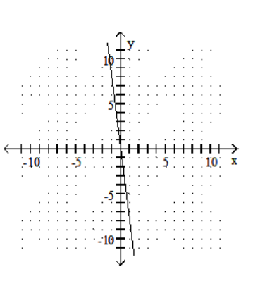 <strong>Graph the linear equation. - y=8 x </strong> A) B) C) D)