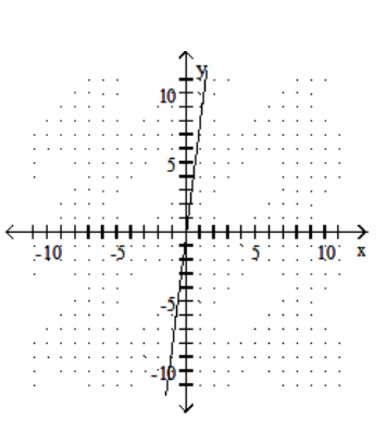 <strong>Graph the linear equation. - y=8 x </strong> A) B) C) D)