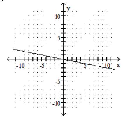 <strong>Graph the linear equation. -5x-y=0 </strong> A) B) C) D)