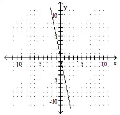 <strong>Graph the linear equation. -5x-y=0 </strong> A) B) C) D)