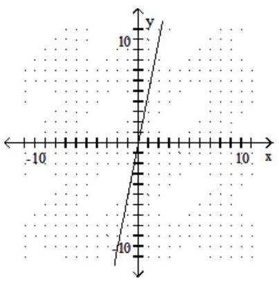 <strong>Graph the linear equation. -5x-y=0 </strong> A) B) C) D)