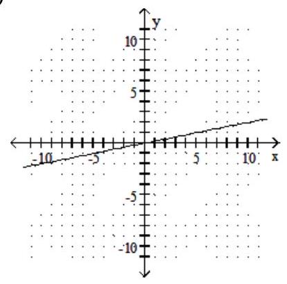 <strong>Graph the linear equation. -5x-y=0 </strong> A) B) C) D)