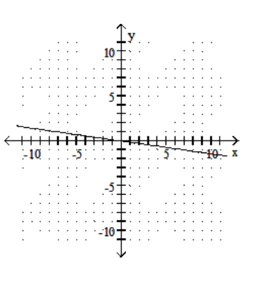 <strong>Graph the linear equation. - -7 x+y=0 </strong> A) B) C) D)