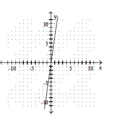 <strong>Graph the linear equation. - -7 x+y=0 </strong> A) B) C) D)