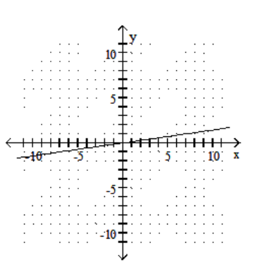 <strong>Graph the linear equation. - -7 x+y=0 </strong> A) B) C) D)