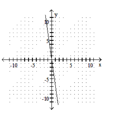 <strong>Graph the linear equation. - -7 x+y=0 </strong> A) B) C) D)