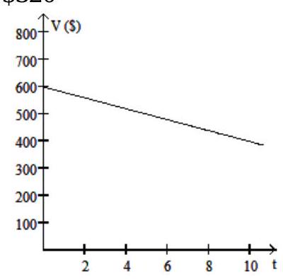 <strong>Solve the problem. -The value V , in dollars, of a shopkeeper's inventory software program is given by V=-30 t+600 , where t is the number of years since the shopkeeper first bought the program. Graph the equation and then use the graph to estimate the value of the software after 9 years. </strong> A) \$ 320 B) \$ 600 C) \$ 330 D) \$ 340