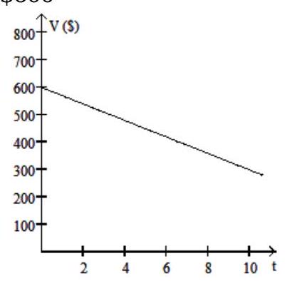 <strong>Solve the problem. -The value V , in dollars, of a shopkeeper's inventory software program is given by V=-30 t+600 , where t is the number of years since the shopkeeper first bought the program. Graph the equation and then use the graph to estimate the value of the software after 9 years. </strong> A) \$ 320 B) \$ 600 C) \$ 330 D) \$ 340