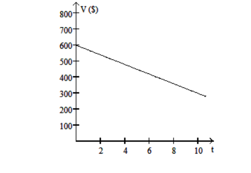 <strong>Solve the problem. -The value V , in dollars, of a shopkeeper's inventory software program is given by V=-30 t+600 , where t is the number of years since the shopkeeper first bought the program. Graph the equation and then use the graph to estimate the value of the software after 9 years. </strong> A) \$ 320 B) \$ 600 C) \$ 330 D) \$ 340