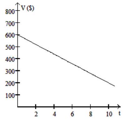 <strong>Solve the problem. -The value V , in dollars, of a shopkeeper's inventory software program is given by V=-30 t+600 , where t is the number of years since the shopkeeper first bought the program. Graph the equation and then use the graph to estimate the value of the software after 9 years. </strong> A) \$ 320 B) \$ 600 C) \$ 330 D) \$ 340