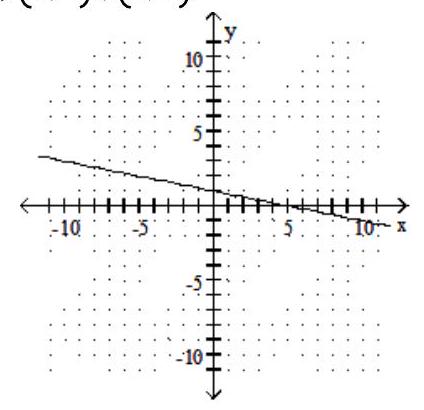 <strong>Find the x - and y -intercepts for the equation. Then graph the equation. - x+5 y=5 </strong> A) (1,0),(0,5) B) (5,0),(0,1)