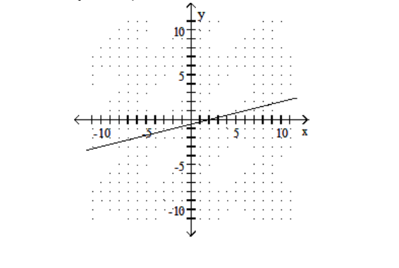 <strong>Find the x - and y -intercepts for the equation. Then graph the equation. - 12 \mathrm{y}-3 \mathrm{x}=-6 </strong> A) \left(0,-\frac{1}{2}\right),(-2,0) B) \left(0,-\frac{1}{2}\right),(2,0)