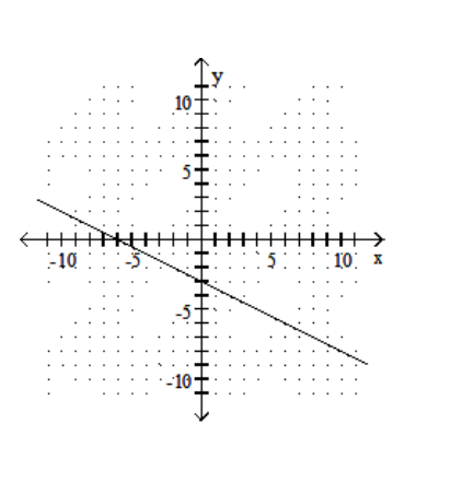 <strong>Find the x - and y -intercepts for the equation. Then graph the equation. - -6 x-12 y=36 </strong> A) (0,-3),(-6,0) B) (0,-3),(6,0)