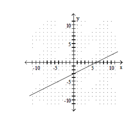 <strong>Find the x - and y -intercepts for the equation. Then graph the equation. - -6 x-12 y=36 </strong> A) (0,-3),(-6,0) B) (0,-3),(6,0)