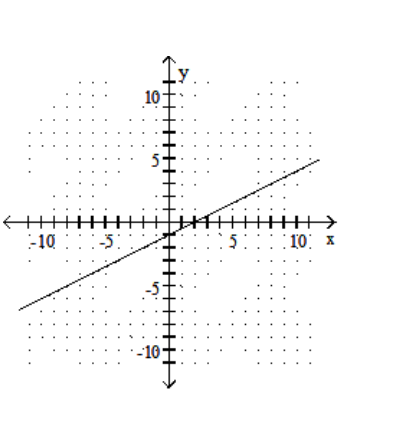<strong>Find the x - and y -intercepts for the equation. Then graph the equation. - 4 \mathrm{x}-8 \mathrm{y}=8 </strong> A) (0,-1),(2,0) B) (0,-1),(-2,0)