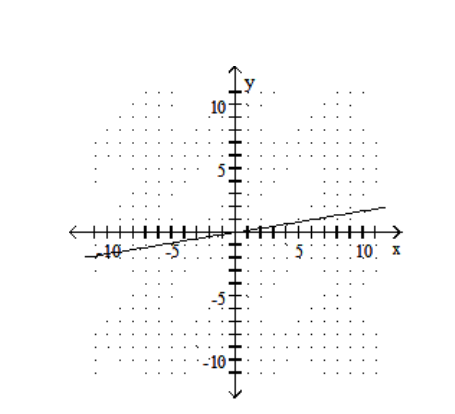 <strong>Find the x - and y -intercepts for the equation. Then graph the equation. - 3 x-18 y=0 </strong> A) (0,0),(0,0) B) (0,0),(0,0)