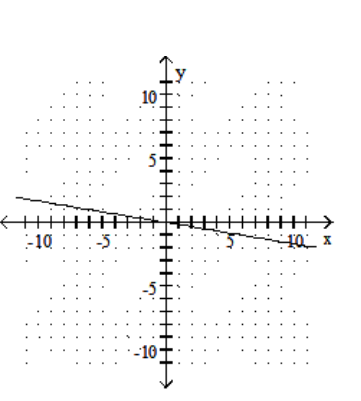<strong>Find the x - and y -intercepts for the equation. Then graph the equation. - 3 x-18 y=0 </strong> A) (0,0),(0,0) B) (0,0),(0,0)