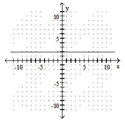 <strong>Graph. - y=2 </strong> A) B) C) D)