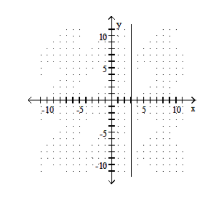 <strong>Graph. - x=3 </strong> A) B) C) D)