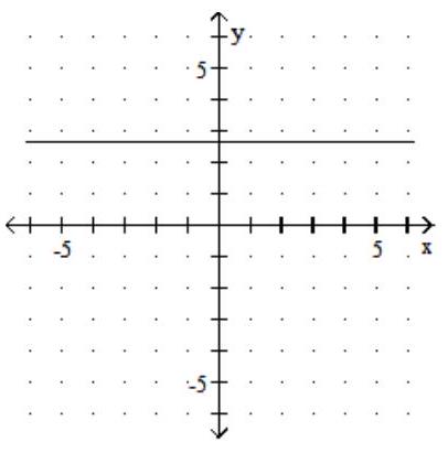 <strong>Graph. - y=-\frac{8}{3} </strong> A) B) C) D)