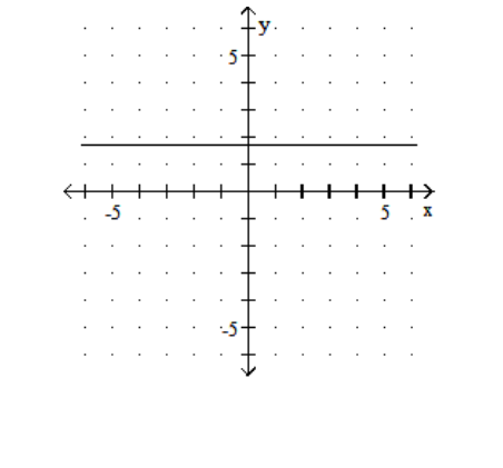 <strong>Graph. - x=\frac{7}{4} </strong> A) B) C) D)