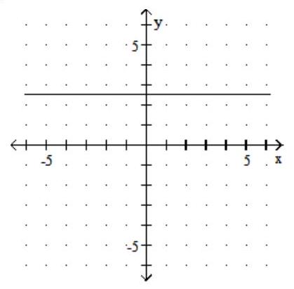 <strong>Graph. - 2 y=-5 </strong> A) B) C) D)