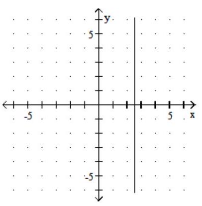 <strong>Graph. - 2 y=-5 </strong> A) B) C) D)