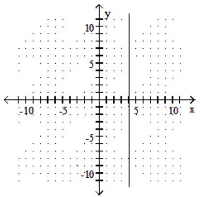 Write an equation for the graph. -  