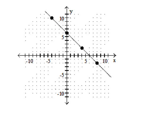 Find the slope of the line. -  