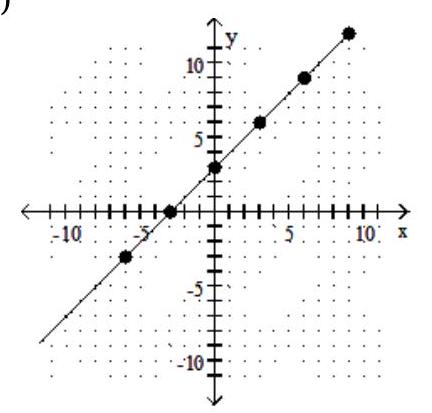 Find the slope of the line. - 