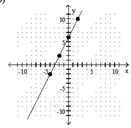 Find the slope of the line. - 