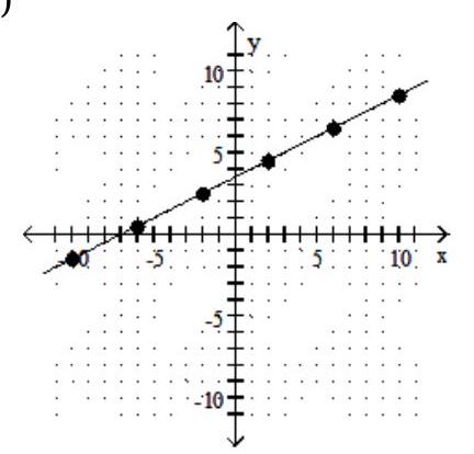 Find the slope of the line. - 