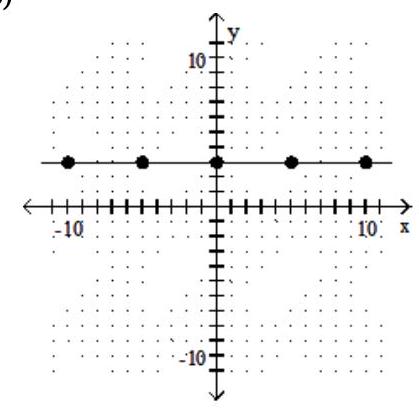 Find the slope of the line. - 