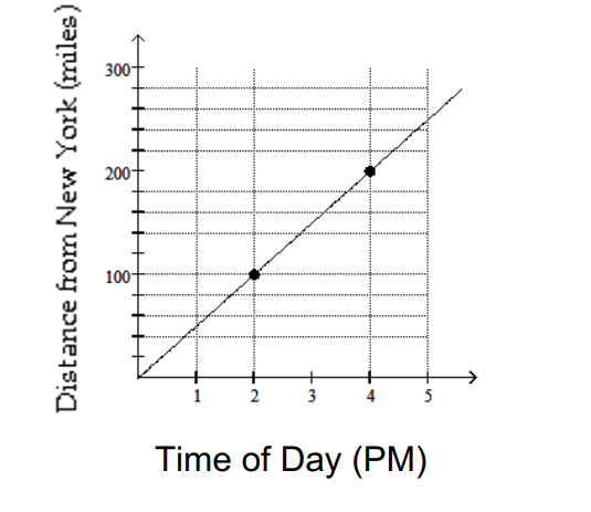 Solve the problem. -The following graph shows data for a recent train ride from New York to Tononto. Find the rate of change of the distance from New York with respect to time, in miles per hour.