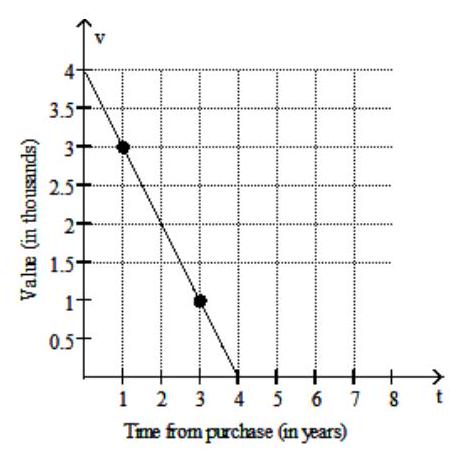 Solve the problem. -The value of a particular computer system is represented in the following graph. Find the rate of change of the value of the computer system with respect to time, in dollars per year.