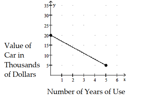 Solve the problem. -Find the rate of change. Use appropriate units.