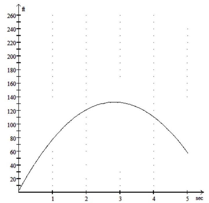 Solve the problem. -During the first seconds, the height h in feet of a baseball after t seconds is given by h=-16 t^{2}+91 t +3.1 . Use the graph below to estimate the height of the ball after 4 seconds.