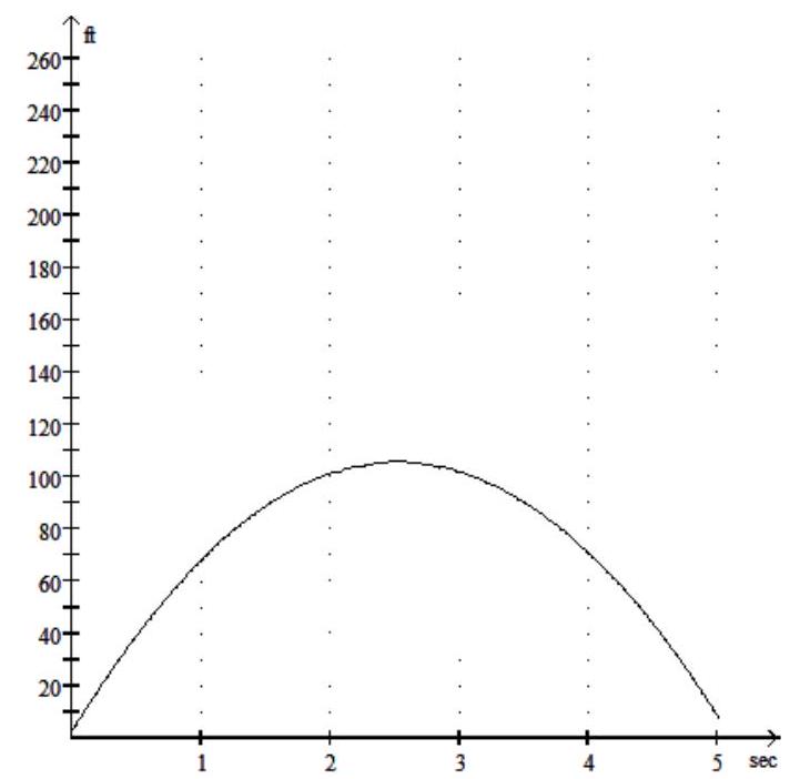 Solve the problem. -During the first seconds, the height h in feet of a baseball after t seconds is given by h=-16 t^{2}+81 t +3.1 . Use the graph below to estimate the height of the ball after 2 seconds.