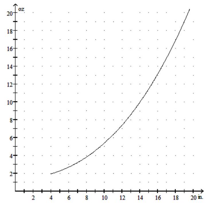 Solve the problem. -The weight W (in ounces) of a fish caught in a certain lake is given by W=0.001 x^{3}+0.03 x^{2}+1.4 , where \mathrm{x} is the length in inches. Use the graph below to find the approximate value of 0.001 x^{3}+0.03 x^{2}+1.4 for x=17 .