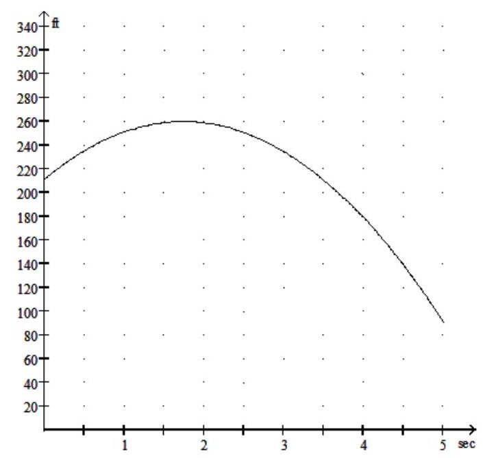 Solve the problem. -The height \mathrm{H} (in feet) of a ball thrown into the air from the top of a building after t seconds is given by \mathrm{H}=-16 \mathrm{t}^{2}+56 \mathrm{t}+211 . Use the graph below to estimate the height of the ball after 4.5 seconds.