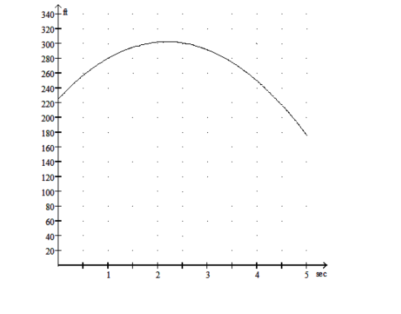 Solve the problem. -The height \mathrm{H} (in feet) of a ball thrown into the air from the top of a building after t seconds is given by \mathrm{H}=-16 \mathrm{t}^{2}+70 \mathrm{t}+226 . Use the graph below to find the approximate value of -16 \mathrm{t}^{2}+70 \mathrm{t}+226 for \mathrm{x}=1 .